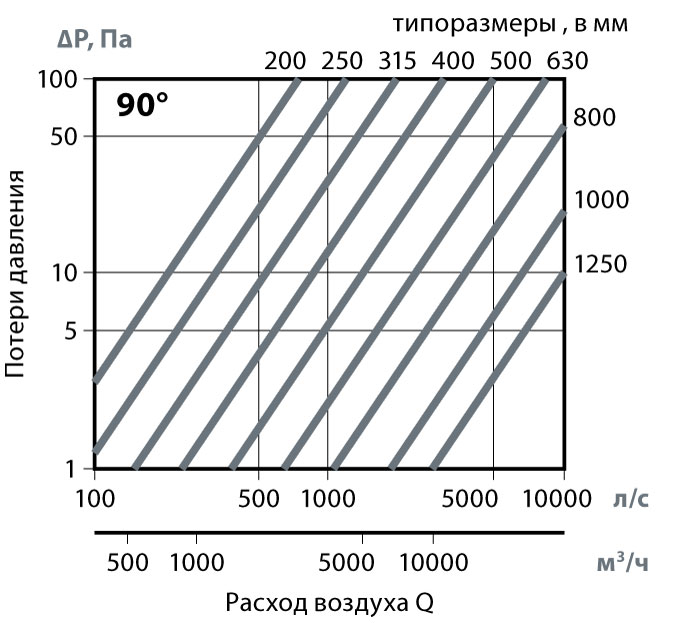 Круглый стальной вентиляционный отвод 90 градусов в СПб